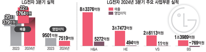 LG전자 3분기 실적