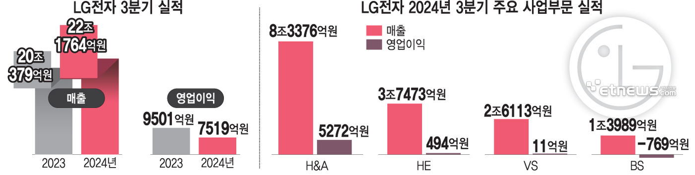 LG전자 3분기 실적, LG전자 2024년 3분기 주요 사업부문 실적