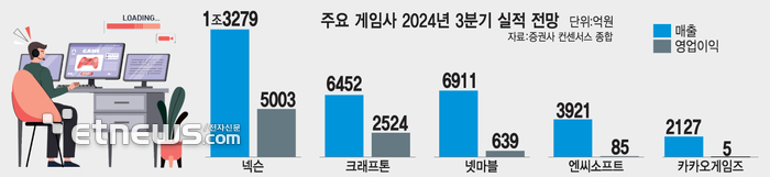 주요 게임사 2024년 3분기 실적 전망