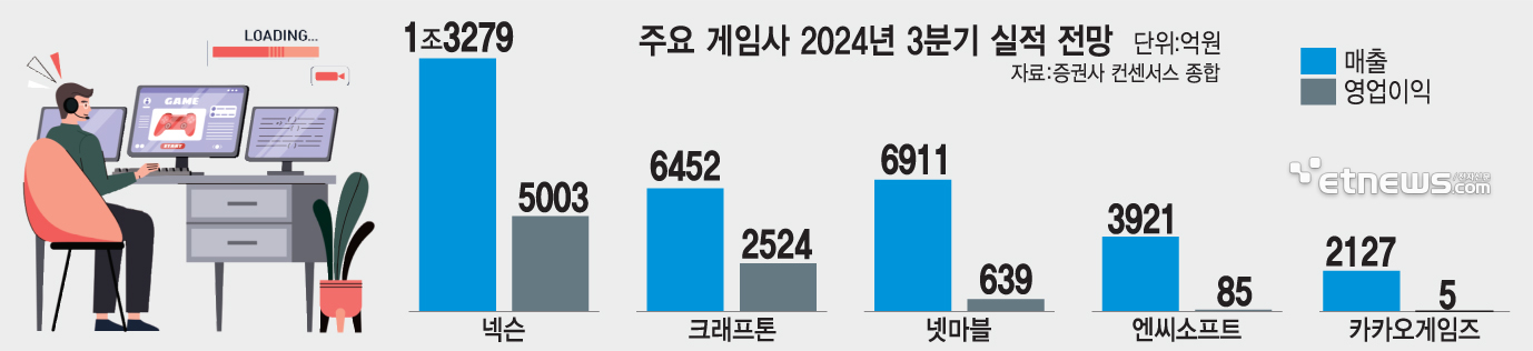 주요 게임사 2024년 3분기 실적 전망