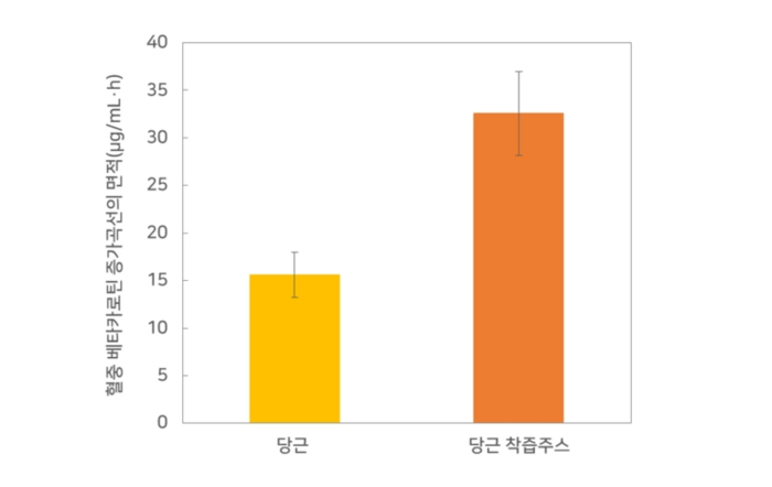 베타카로틴 체내 흡수율 비교