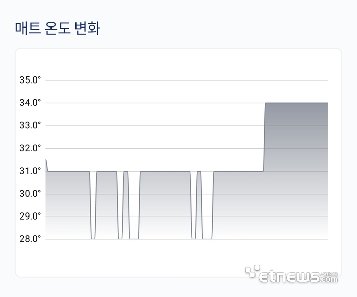 렘수면 동안 숙면매트가 자동으로 설정 온도인 34도보다 3도 낮은 것을 확인할 수 있다. 김인철 기자