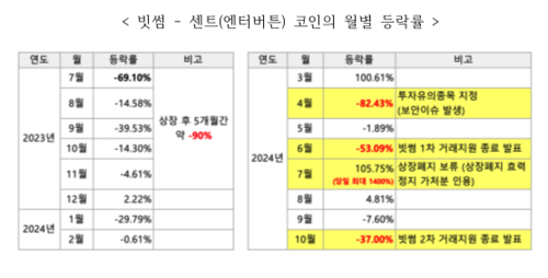 센트(엔터버튼) 코인의 월별 등락률 (자료=국민의힘 이헌승 의원실)