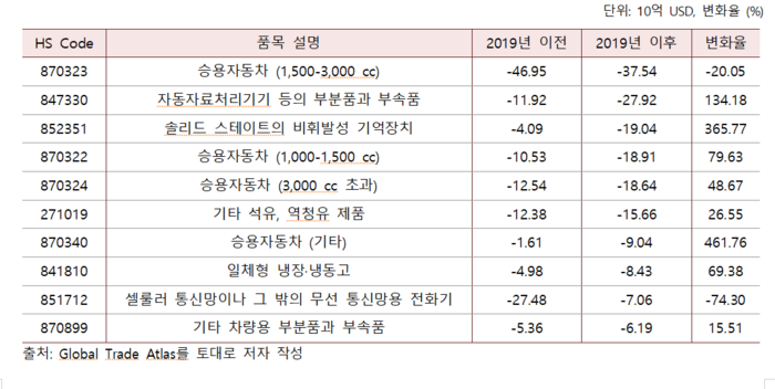 미국의 대한국 2019년 전후 무역수지 비교.(자료=산업연구원)