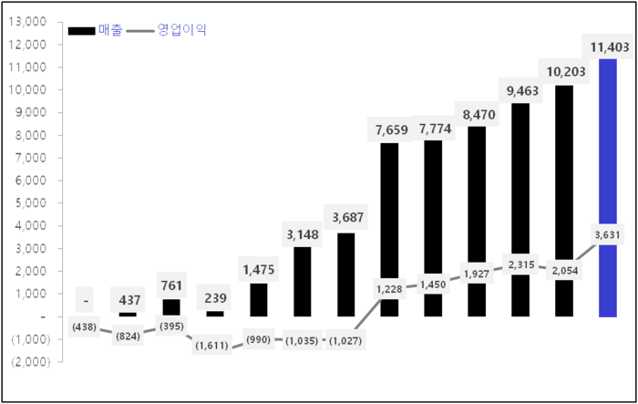 삼성바이오에피스 연결감사보고서 및 삼성바이오로직스 실적발표