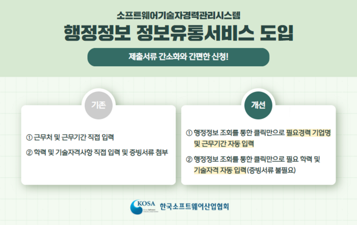 SW기술자 경력관리시스템과 행정정보 정보유통서비스 연계…경력신청 처리기간 최대 2일로 단축