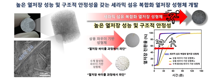 높은 열저장 성능 및 내구성을 갖는 세라믹 섬유 복합화 MgO 성형체.