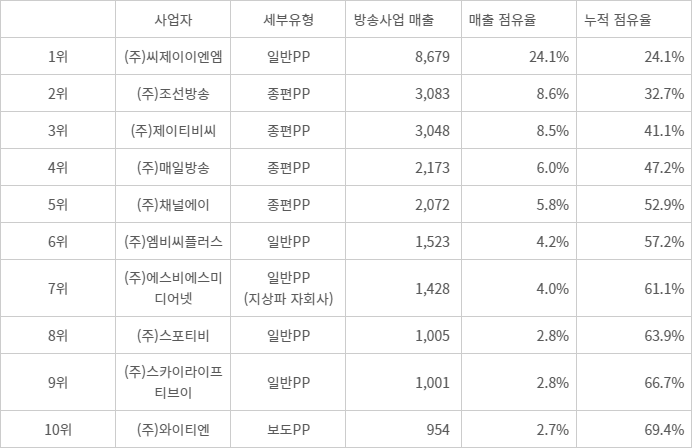 2023년 방송채널사용사업자(PP) 매출액 및 점유율(방통위, 2023년도 방송사업자 재산상황공표집)