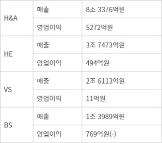 LG전자 2024년 3분기 주요 사업부문 실적 - LG전자 2024년 3분기 주요 사업부문 실적