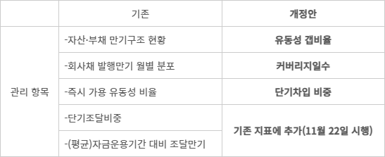 여전사, 유동성리스크 관리 모범규준 개정안 주요 내용 - (자료=여신금융업계)