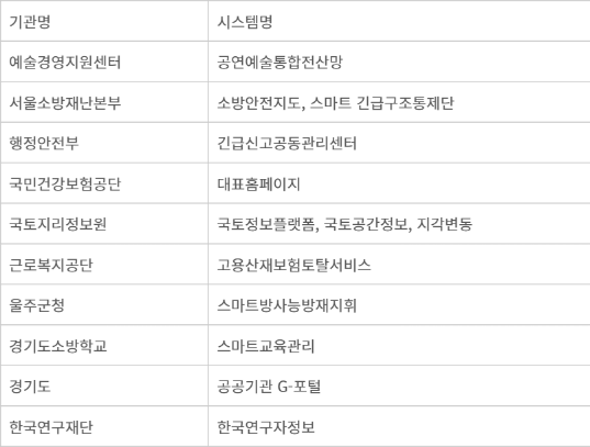 2024년 클라우드 네이티브 전환대상 시스템. 자료=행안부 - 2024년 클라우드 네이티브 전환대상 시스템. 자료=행안부