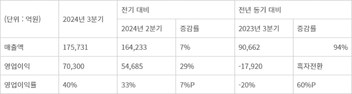 SK하이닉스 2024년 3분기 실적 비교 - (K-IFRS 기준)