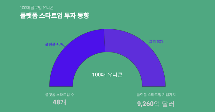 100대 글로벌 유니콘 중 플랫폼 스타트업 비중 조사 결과(자료=스타트업얼라이언스)