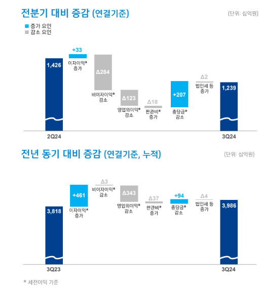 신한금융 2024년 3분기 실적발표 자료