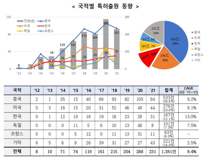 韓 3D 프린팅 건설기술 특허출원 증가율 1위…연구소·대학·기업 연구개발 주도