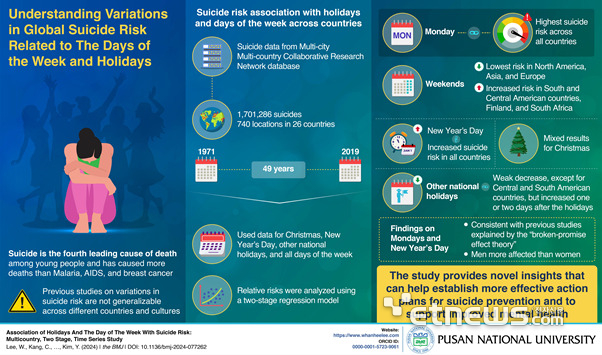 이번 연구는 월요일과 새해 첫날에 자살 위험이 가장 높다는 사실을 여러 국가에서 밝혀냈다. 이러한 발견은 자살 예방을 위한 더 효과적이고 맞춤형 행동 계획 수립에 기여할 수 있다.
