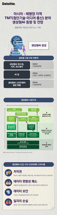 한국딜로이트 '아시아-태평양 지역 TMT 분야 생성형AI 동향 및 전망' 리포트 인포그래픽