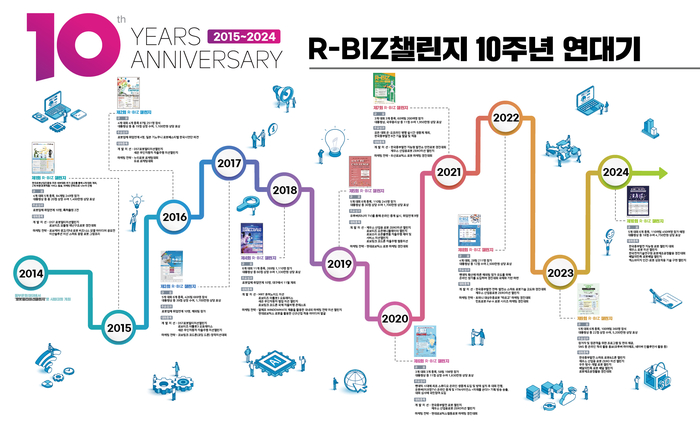 R-BIZ 챌린지 10주년 연대기. (이미지=로봇산업협회)