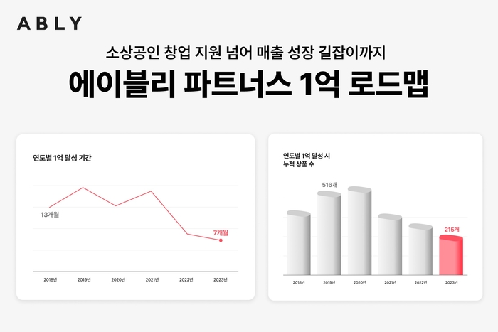 에이블리는 '파트너스 1억 로드맵'을 공개한다.