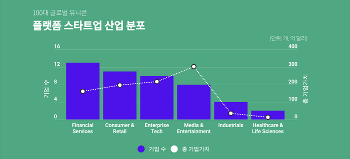 산업별 플랫폼 유니콘 분포 인포그래픽(자료=스타트업얼라이언스)