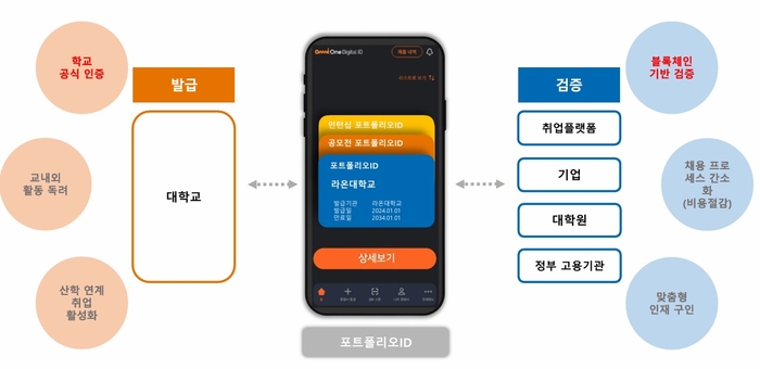 라온시큐어와 이데링크가 구현하는 e-포트폴리오.(라온시큐어 제공)