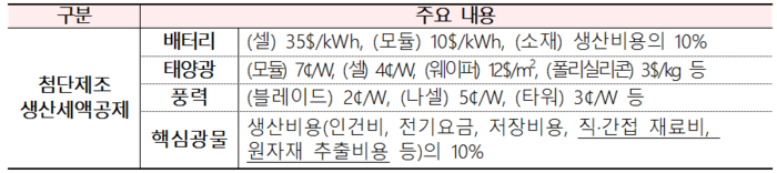 IRA 內 첨단제조 생산세액공제 주요 조항(예)