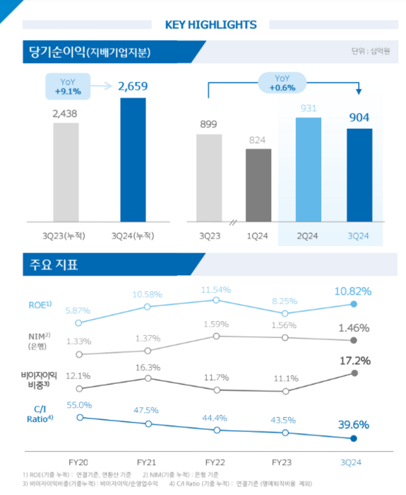 우리금융 3분기 누적순이익 2조 6591억원…9.1% 증가