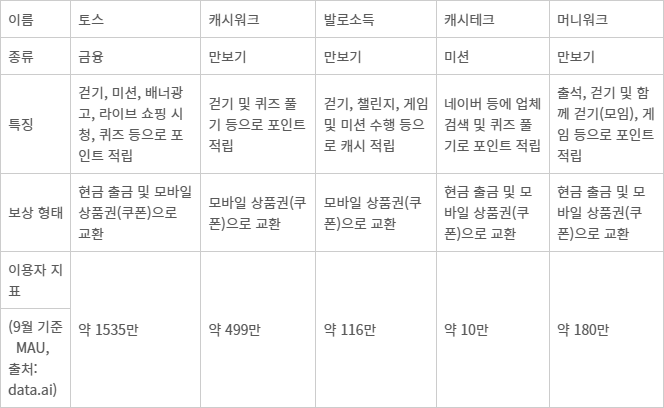 <표> 주요 리워드 앱 현황 - 자료: 각 사 취합