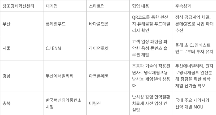 주요 창조경제혁신센터의 오픈이노베이션 성과 사례 - 자료=중소벤처기업부