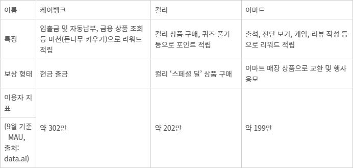 <표> 리워드 기능 도입한 금융·커머스 앱 - 자료: 각 사 취합