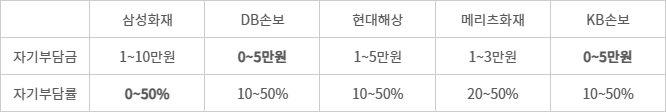 주요 손해보험사, 펫보험 자기부담 설정 현황 - (자료=각사 상품약관 취합)