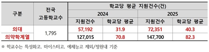 2025학년도 전국 고교당 의약학계열 수시 평균 지원 건수. (자료=종로학원)