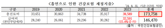 흡연으로 인한 건강보험 재정지출