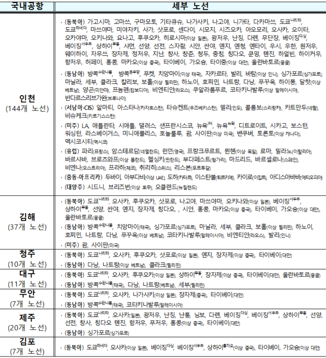 2024년 동계 국제·국내선 세부노선