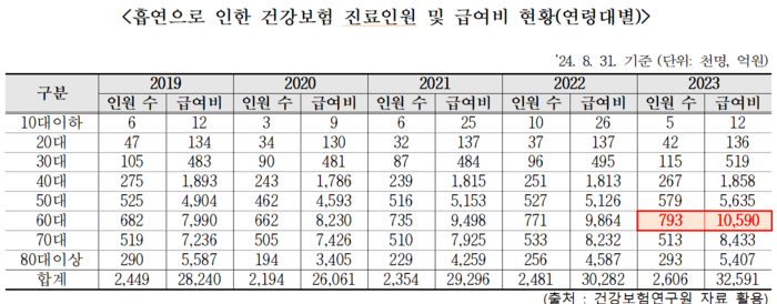 흡연으로 인한 건강보험 진료인원 및 급여비 현황(연령대별)