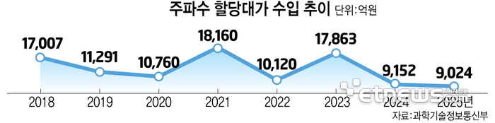 주파수 할당대가 수입 추이