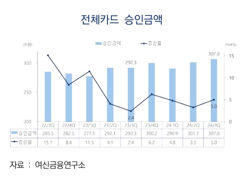 3분기 카드 승인금액 '307조'...전년比 5% 증가