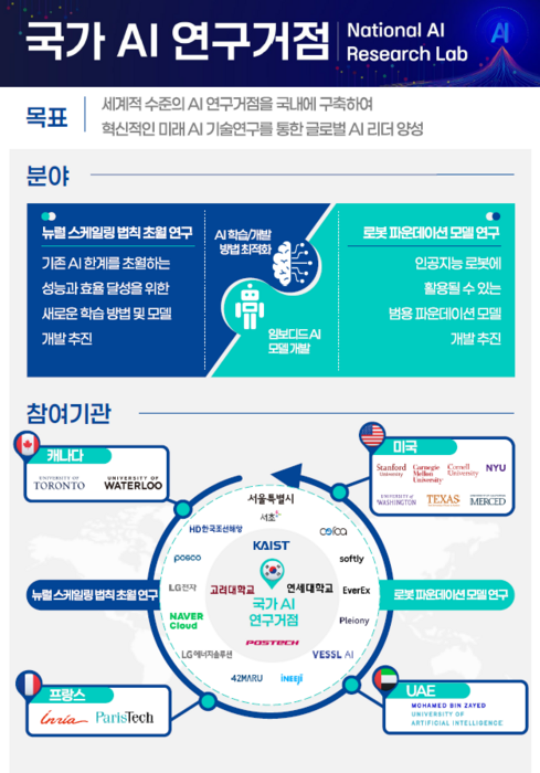 국가 AI 연구거점 개요. [사진=과학기술정보통신부 제공]