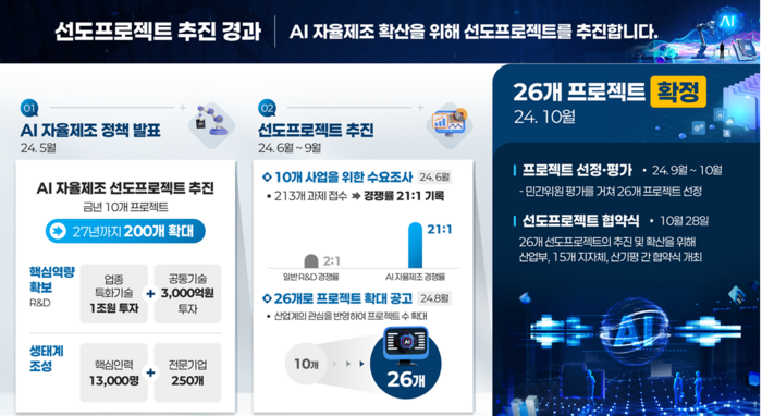 AI자율제조 선도프로젝트 추진 경과.(자료=산업통상자원부)