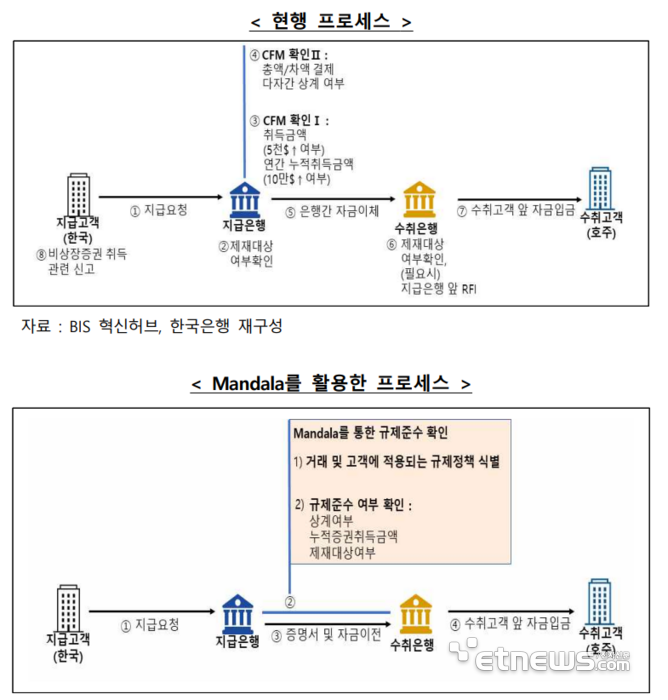 “국가간 자금이동, 자동으로 규제 준수 확인 가능성 엿봐”…만달라 프로젝트 PoC 성공리 종료