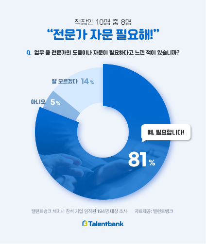 탤런트뱅크, “직장인 80% 전문가 자문 필요”