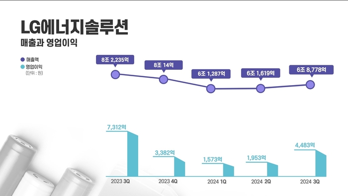 LG에너지솔루션 분기별 실적 추이 (LG에너지솔루션 제공)