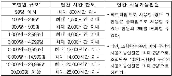 교원 노동조합 조합원 규모별 근무시간 면제 한도. 출처 : 경제사회노동위원회