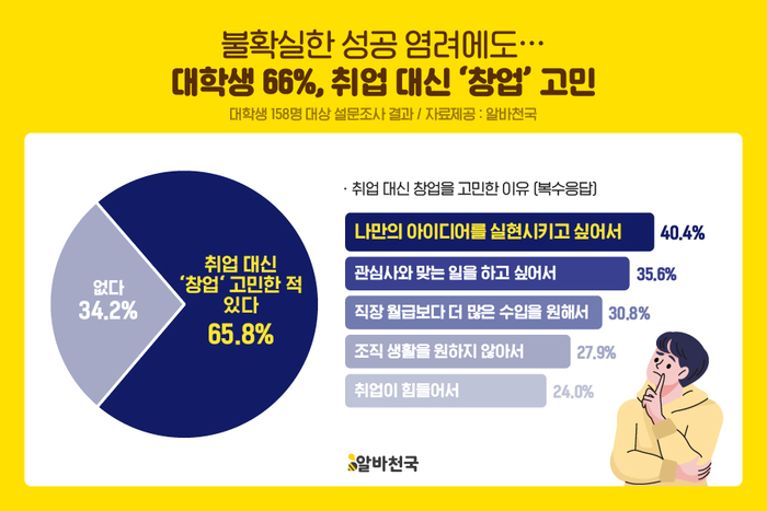 알바천국, “대학생 66% 취업 대신 '창업' 고민”