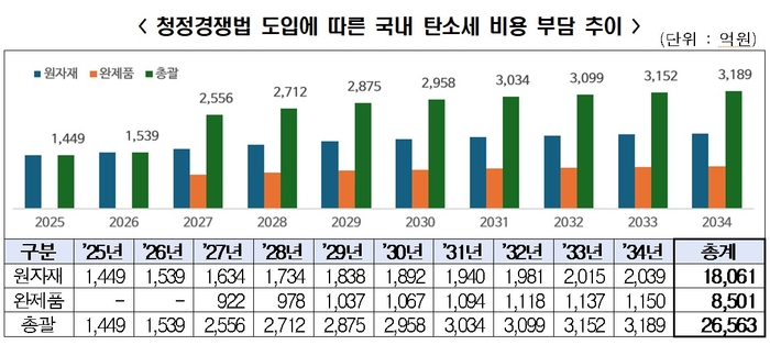 청정경쟁법 도입에 따른 국내 탄소세 비용 부담 추이 (자료=한국경제인협회)