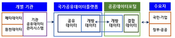 공공 데이터 연계·흐름도. 행안부 제공