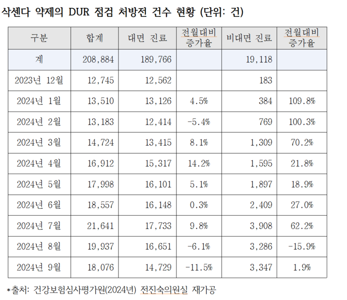 삭센다 약제의 DUR 점검 처방전 건수 현황 (단위: 건)