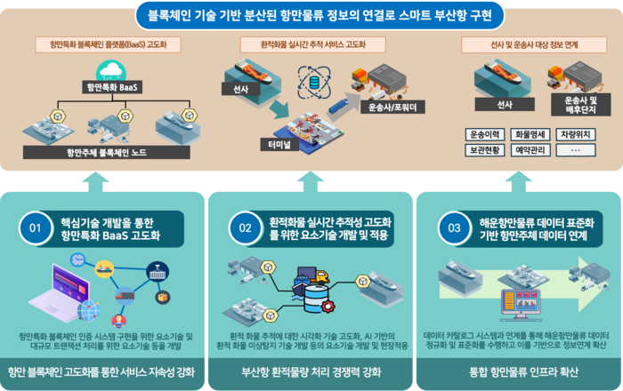 포트아이에 적용한 핵심 기술과 이를 통해 구현할 스마트 부산항 개념도