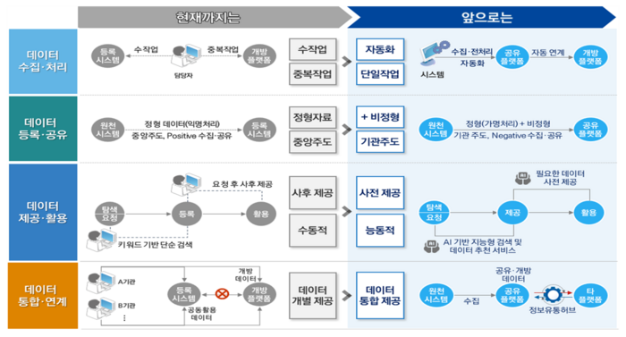 국가공유 데이터 플랫폼 도입에 따른 효과 분석 이미지. 행안부 제공