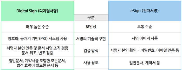 디지털서명과 전자서명의 차이. [자료=전귀선 한국기업보안 대표]